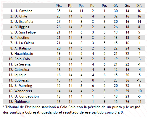 TablaHastaFecha14