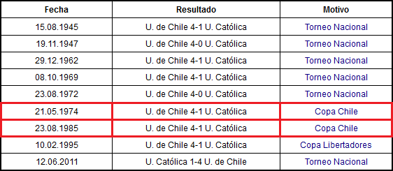 Goleadas U de Chile